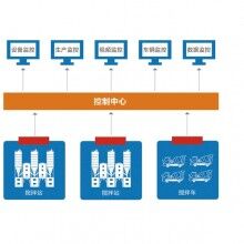 萬物拌合站監控系統、拌合站監控、混凝土拌合站監控系統